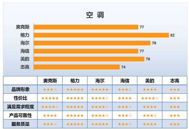 顧客滿意度調查中的空調滿意度調查結果